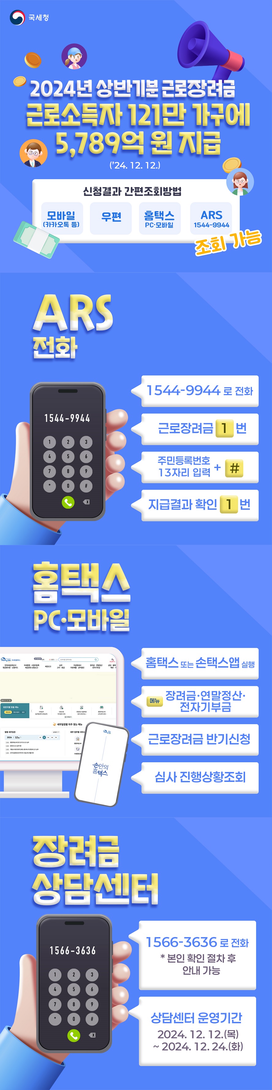 2024년 상반기분 근로장려금 근로소득자 121만 가구에 5,789억 원 지급 (’24. 12. 12.) 신청결과 간편조회방법 모바일(카카오톡 등) 우편 홈택스 pc 모바일 ars 1544-9944 조회 가능 (국세청) · (ARS전화) 1544-9944로 전화 → 근로장려금 (1)번 → 주민등록번호 → 13자리 입력 + (#) → 지급결과 확인 (1)번 · (홈택스 PC·모바일) 홈택스 또는 손택스앱 실행 → 메뉴 장려금·연말정산·전자기부금 → 근로장려금 반기신청 → 심사 진행상황조회 · (장려금 상담센터) 1566-3636 로 전화   * 본인 확인 절차 후 안내 가능  - 상담센터 운영기간2024. 12. 12.(목)~ 2024. 12. 24.(화)